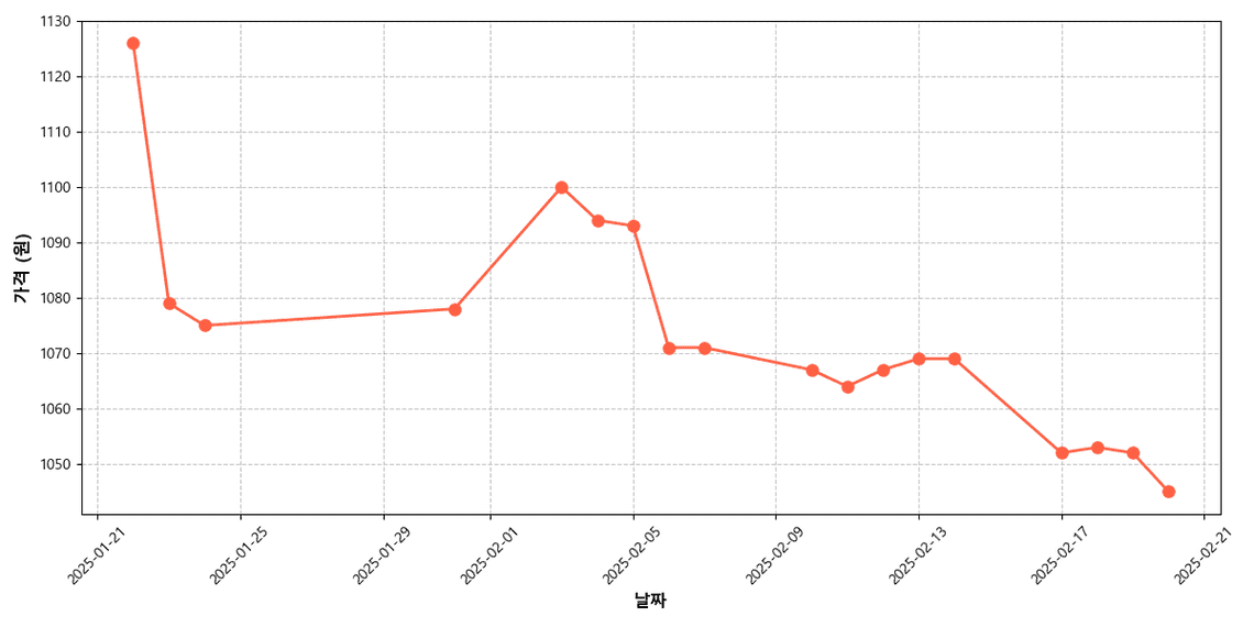 국내산 청상추 가격 추이 차트