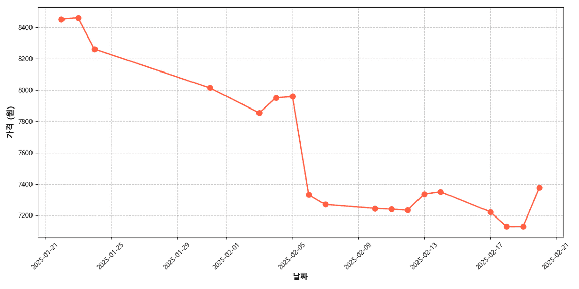 해만 홍가리비 가격 추이 차트