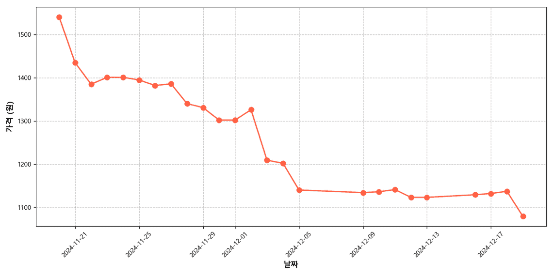 국내산 청상추 가격 추이 차트